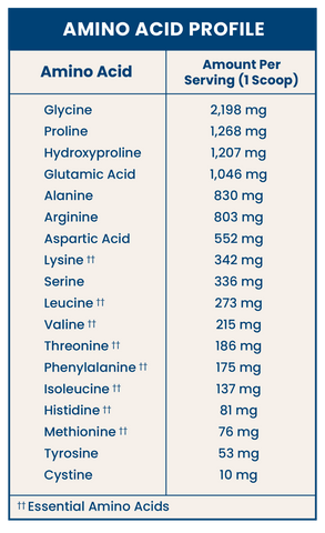 Amino Acid Profile